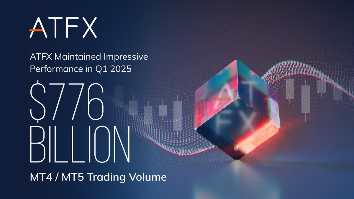 ATFX records impressive trading volume of USD 776.5 Billion in Q1 2025