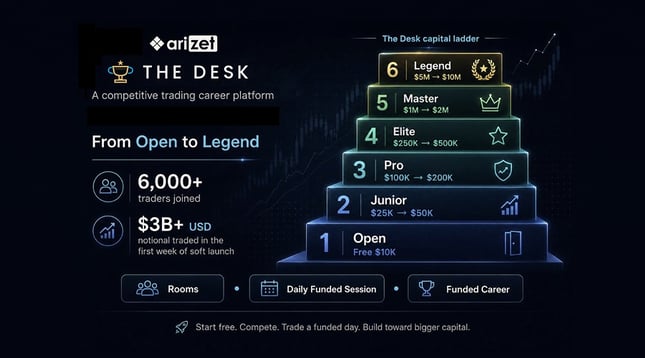 Arizet Labs launches The Desk, a challenge-free trading career platform, after 6,000+ traders and $3B+ notional traded in first week of soft launch
