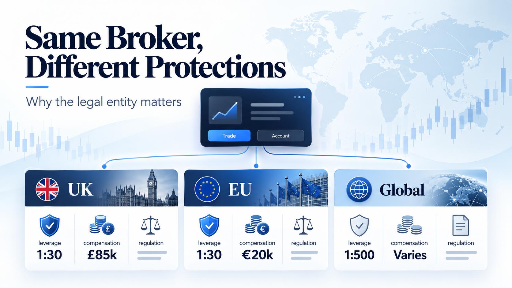 DailyForex tests whether the same Forex broker offers the same protections in every country
