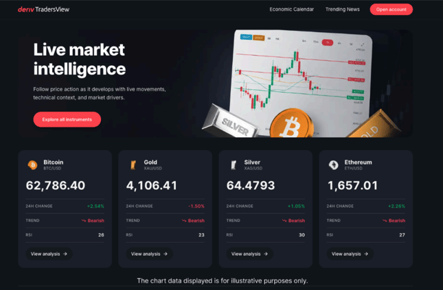 Deriv launches TradersView: Free AI-powered market intelligence with zero barriers to entry 