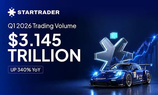 STARTRADER posts $3.145 trillion in Q1 2026 trading volume, up 340% year-on-year