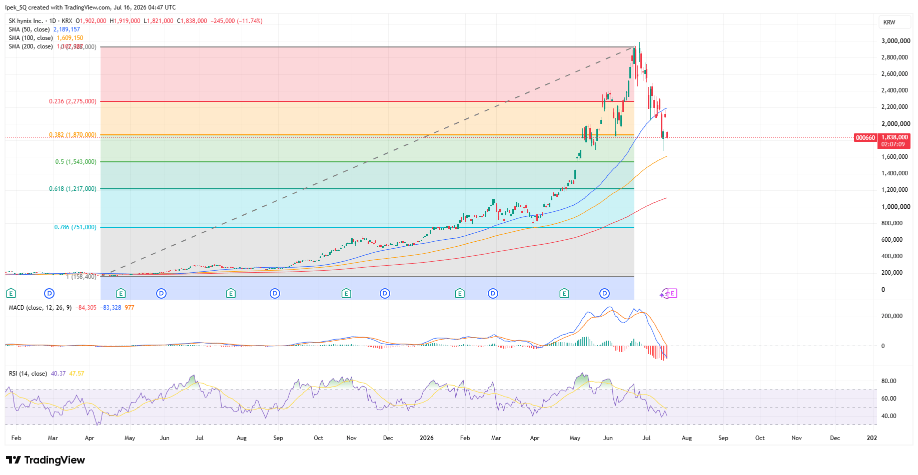 Chart