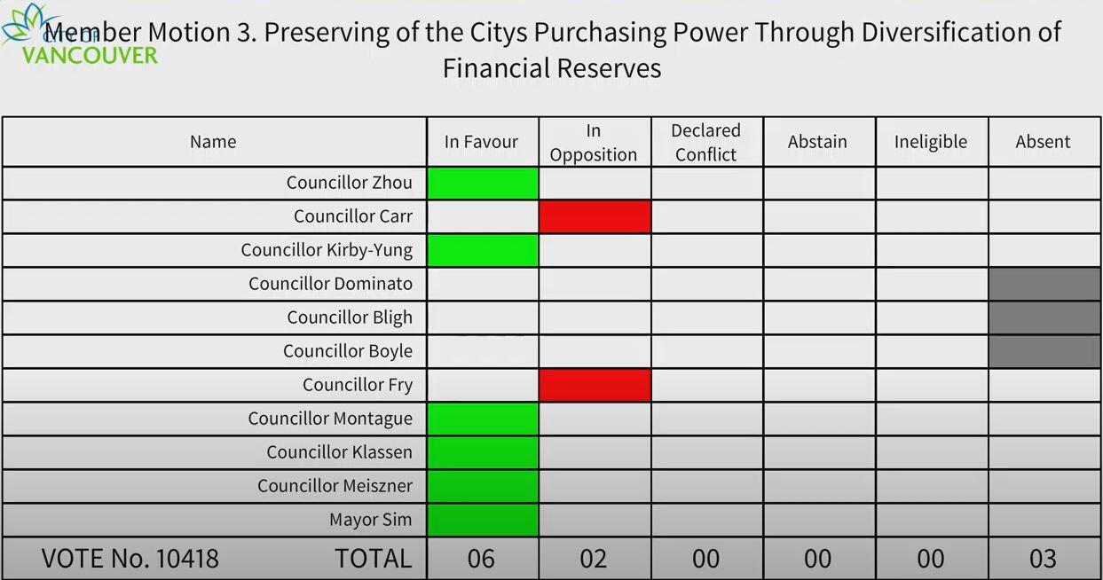Sáu thành viên hội đồng ủng hộ động thái này, trong khi chỉ có hai người phản đối. Nguồn: Hội đồng thành phố Vancouver
