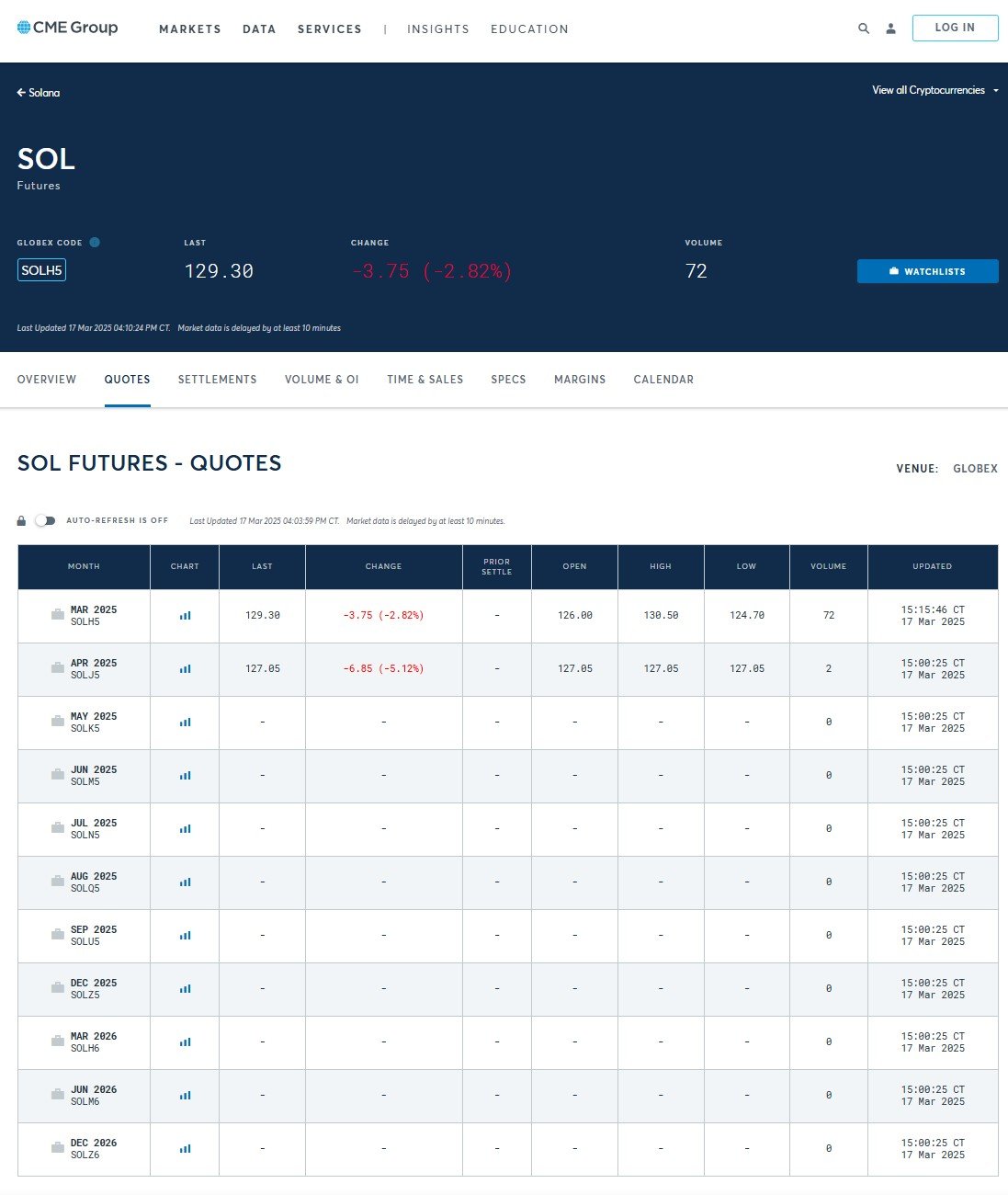 Solana futures, first day trading volumes hit $5 million | Source: CME Group