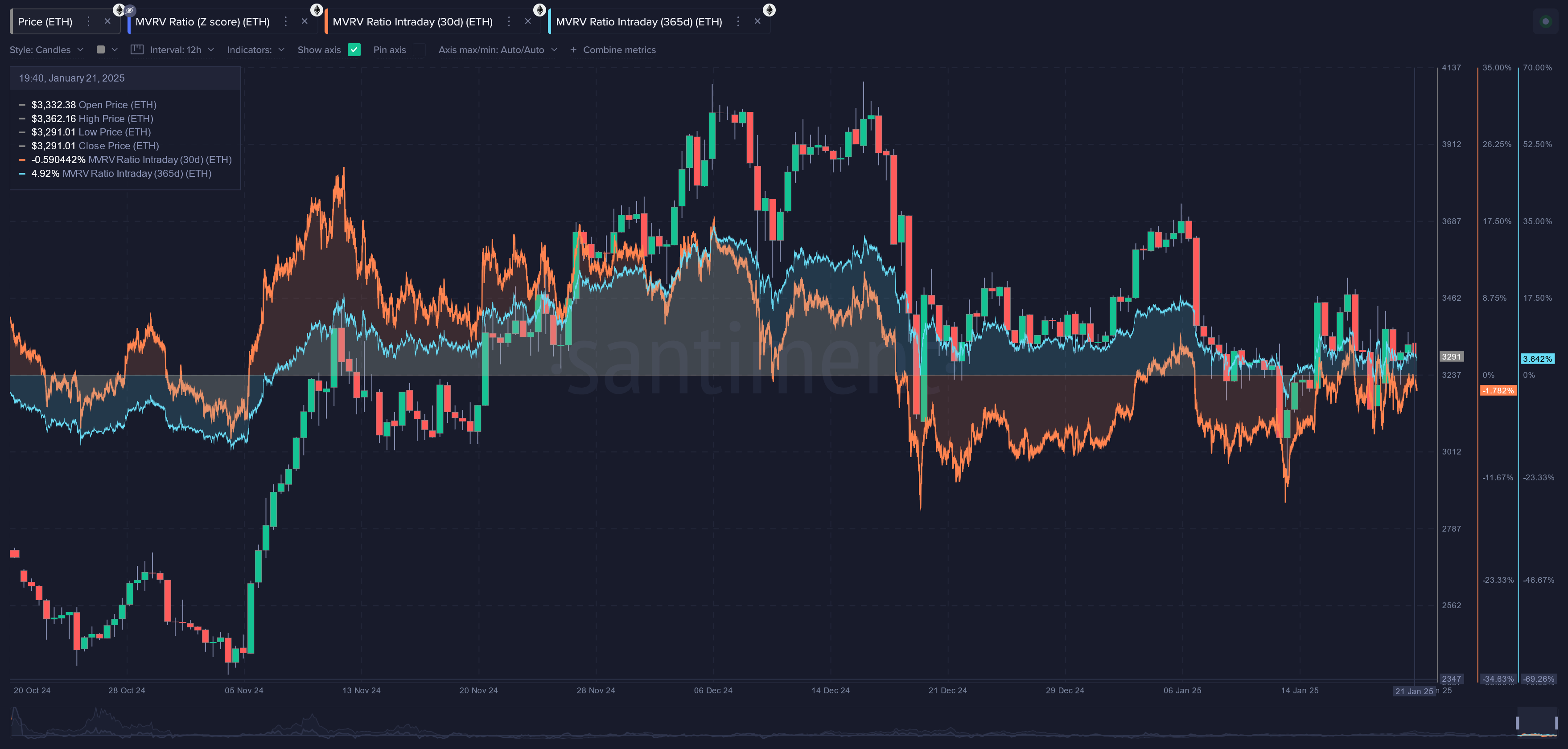 ETH MVRV chart. Source: Santiment