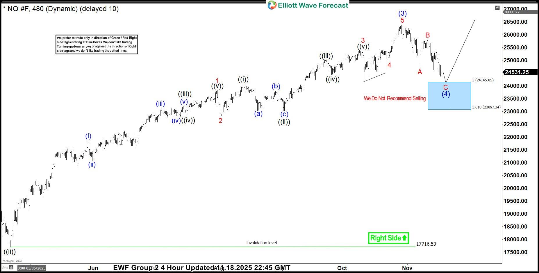 Nasdaq (NQ_F) Elliott Wave: Buying the dips in a blue box