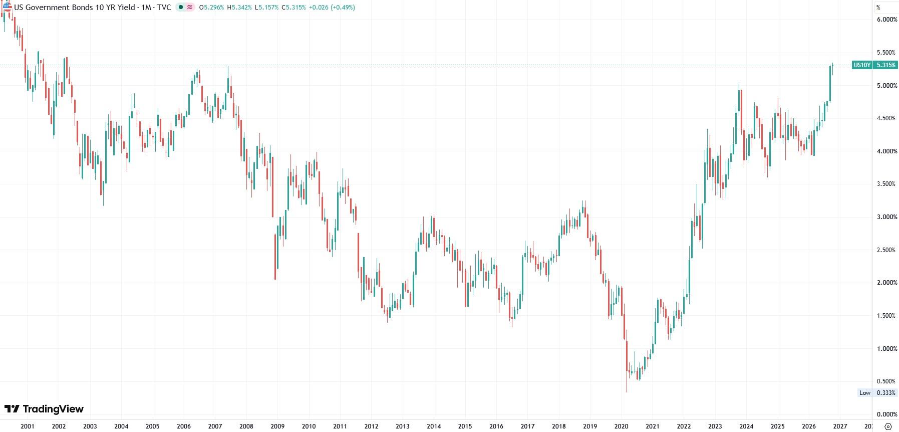 10-year Treasury yields in the 21st Century (monthly chart)