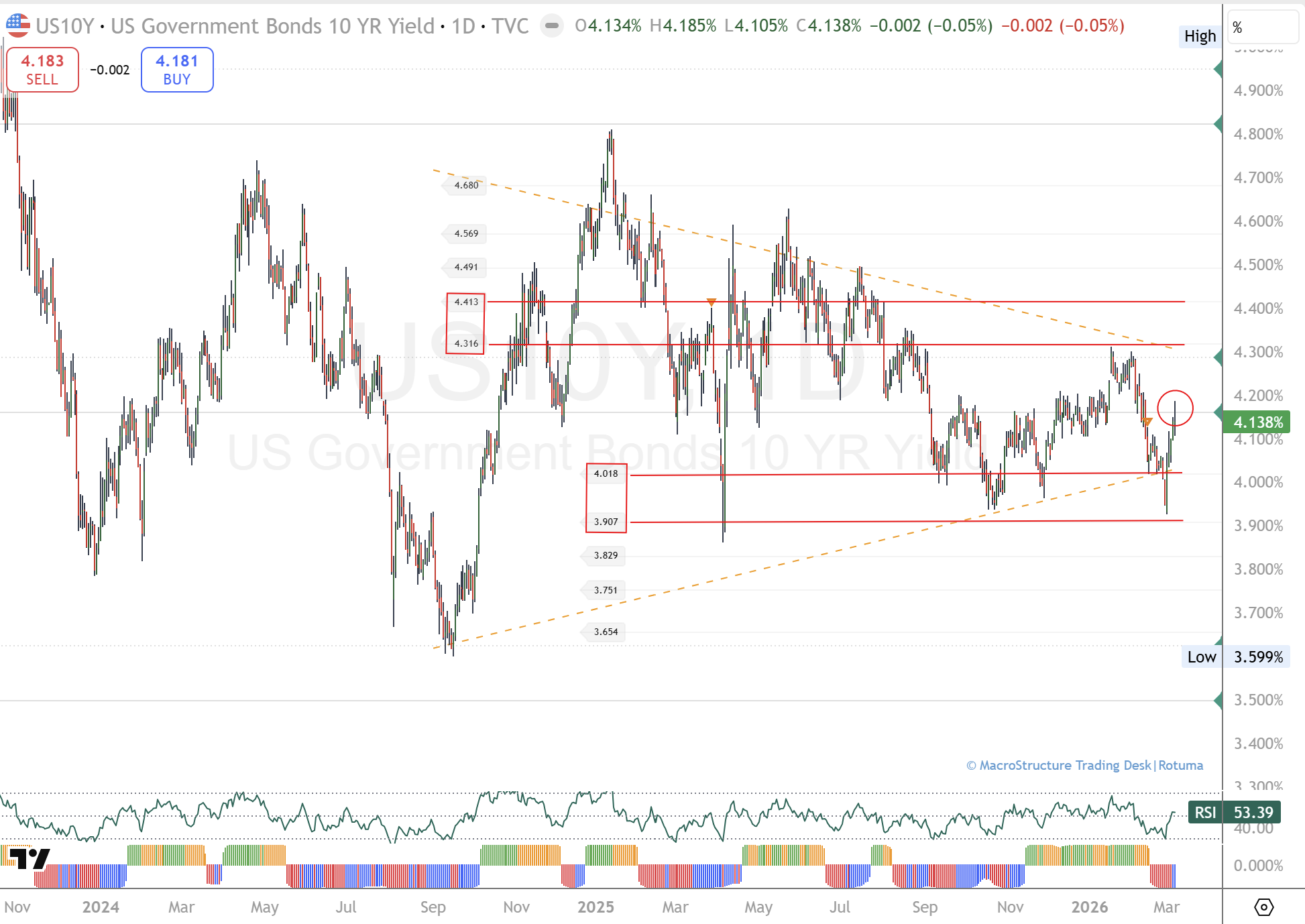 Oil, yields and DXY keep Nasdaq, S&P 500 and Dow under pressure