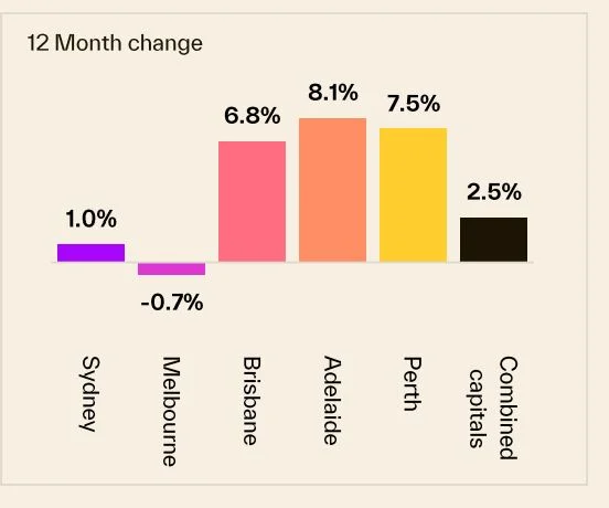 Change in property prices in main australian cities