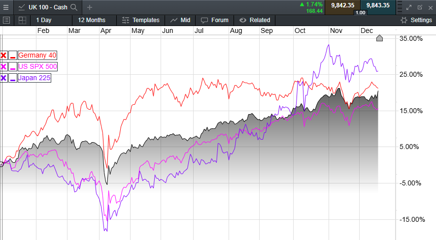 FTSE