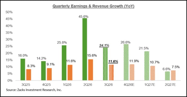 Q3 earnings on track for 8th consecutive quarter of double-digit growth | FXStreet