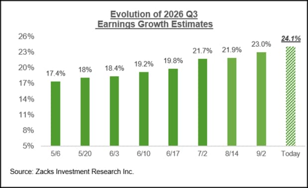 Q3 earnings on track for 8th consecutive quarter of double-digit growth | FXStreet
