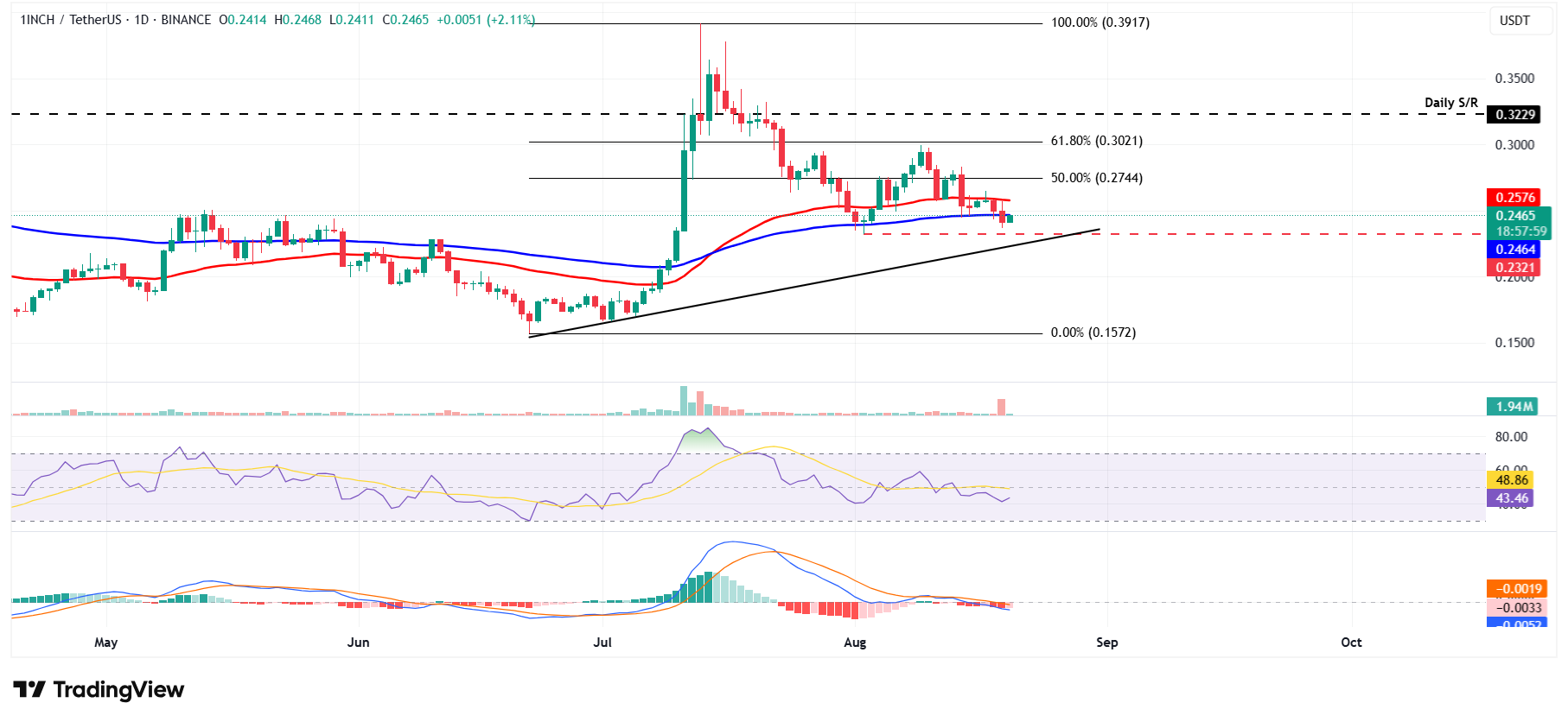 1INCH/USDT daily chart 