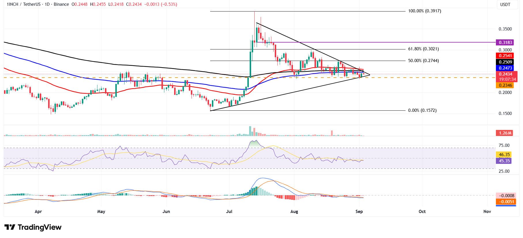 1INCH/USDT daily chart 