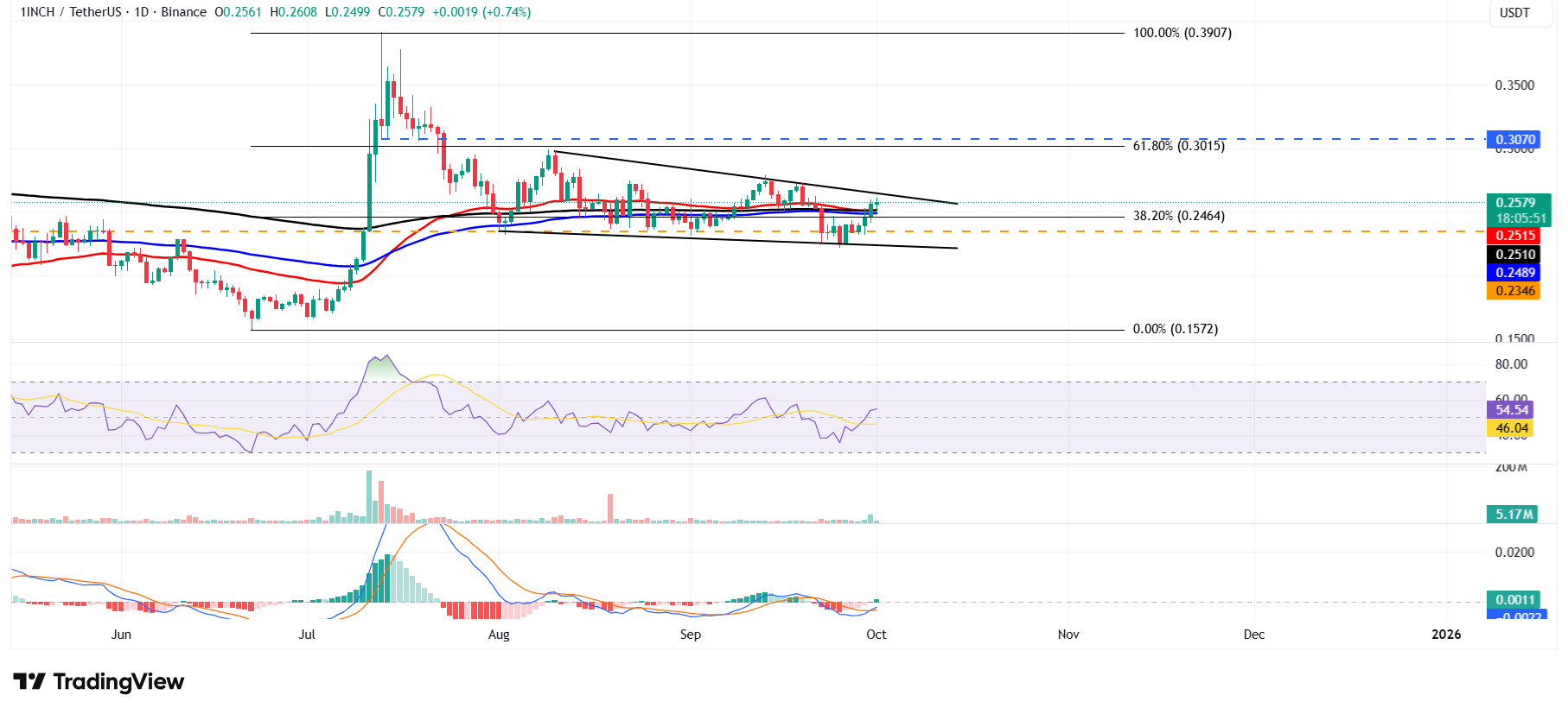 1INCH/USDT daily chart 