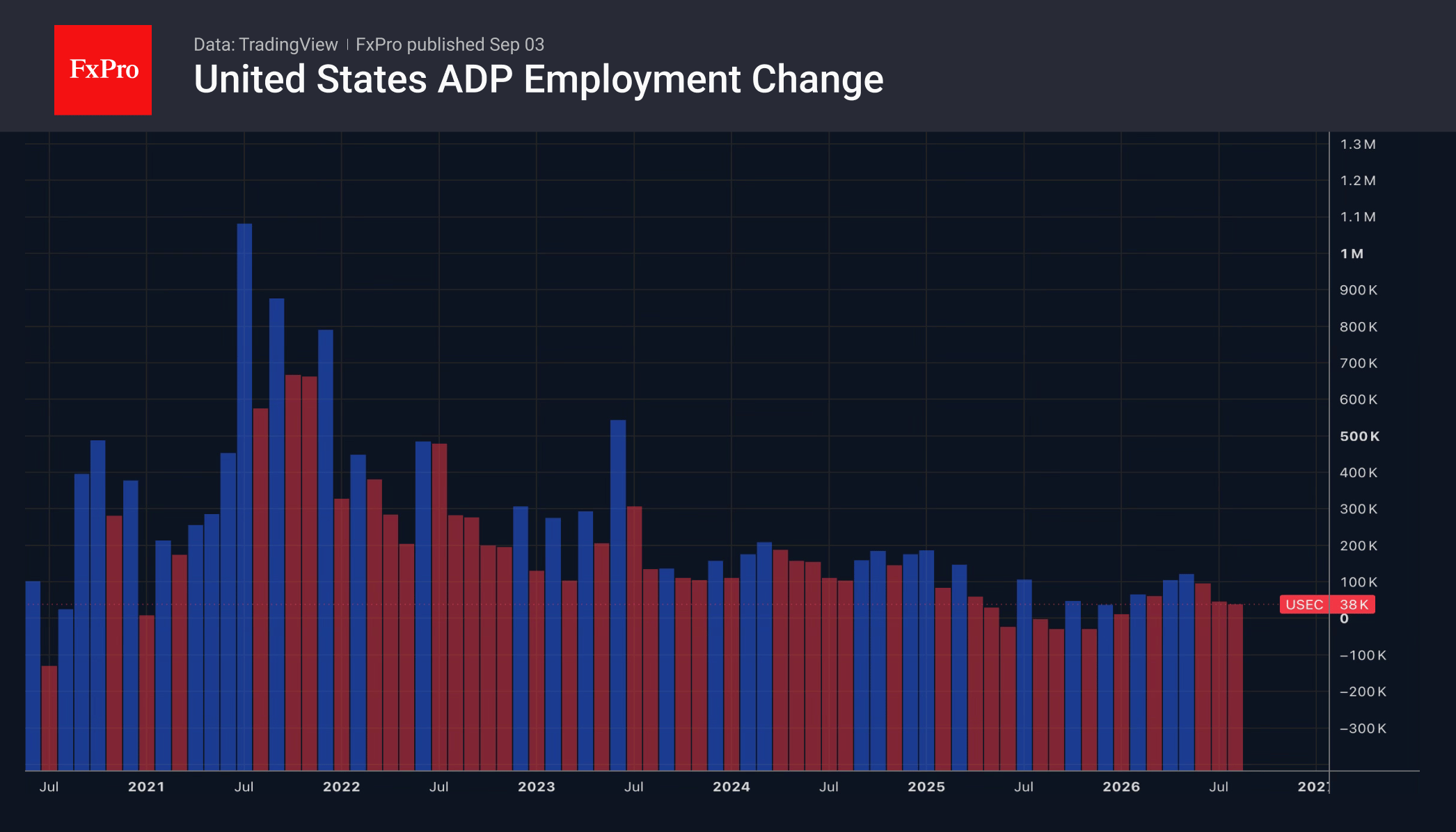 Рис. 1. Помесячное изменение занятости в частном секторе США от ADP.