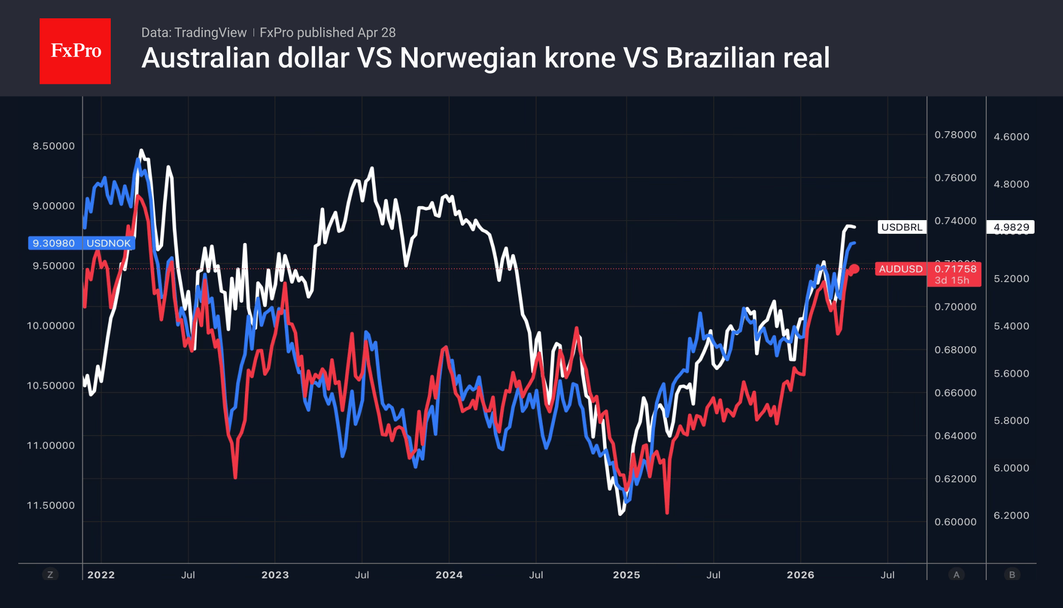 Рис. 1. Динамика австралийского доллара, норвежской кроны и бразильского реала к доллару.