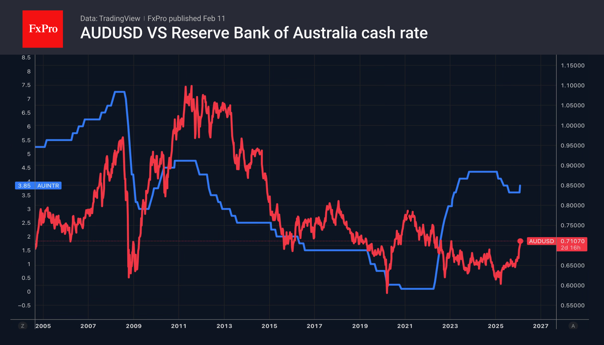 AUDUSD и динамика ключевой ставки Резервного Банка Австралии.