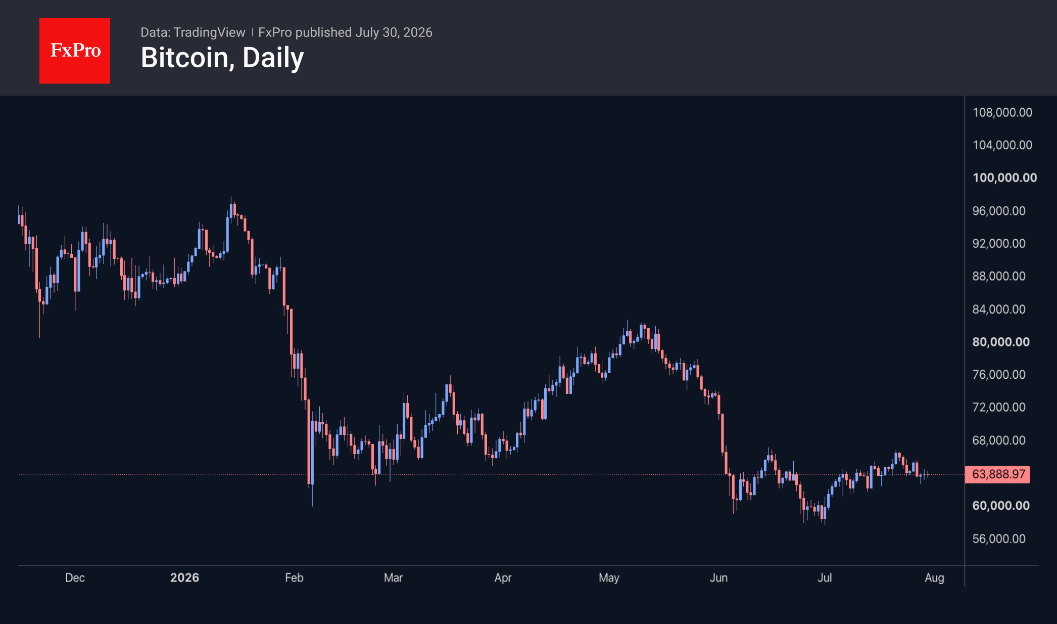 Рис. 1. Биткоин не имеет фундаментальной силы к росту на распродаже акций.