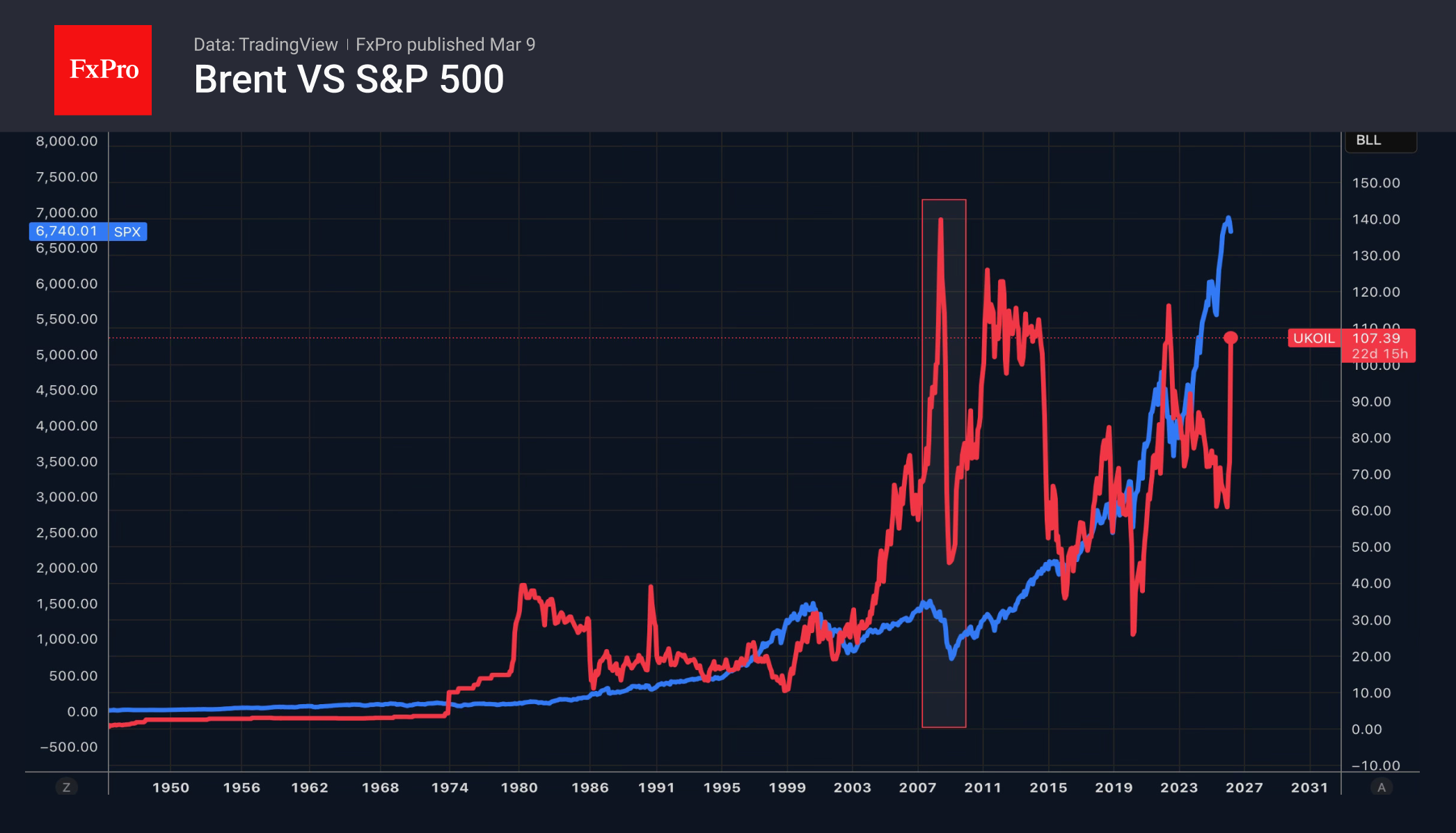 Рис. 1. Динамика стоимости барреля Brent и индекса S&P500.