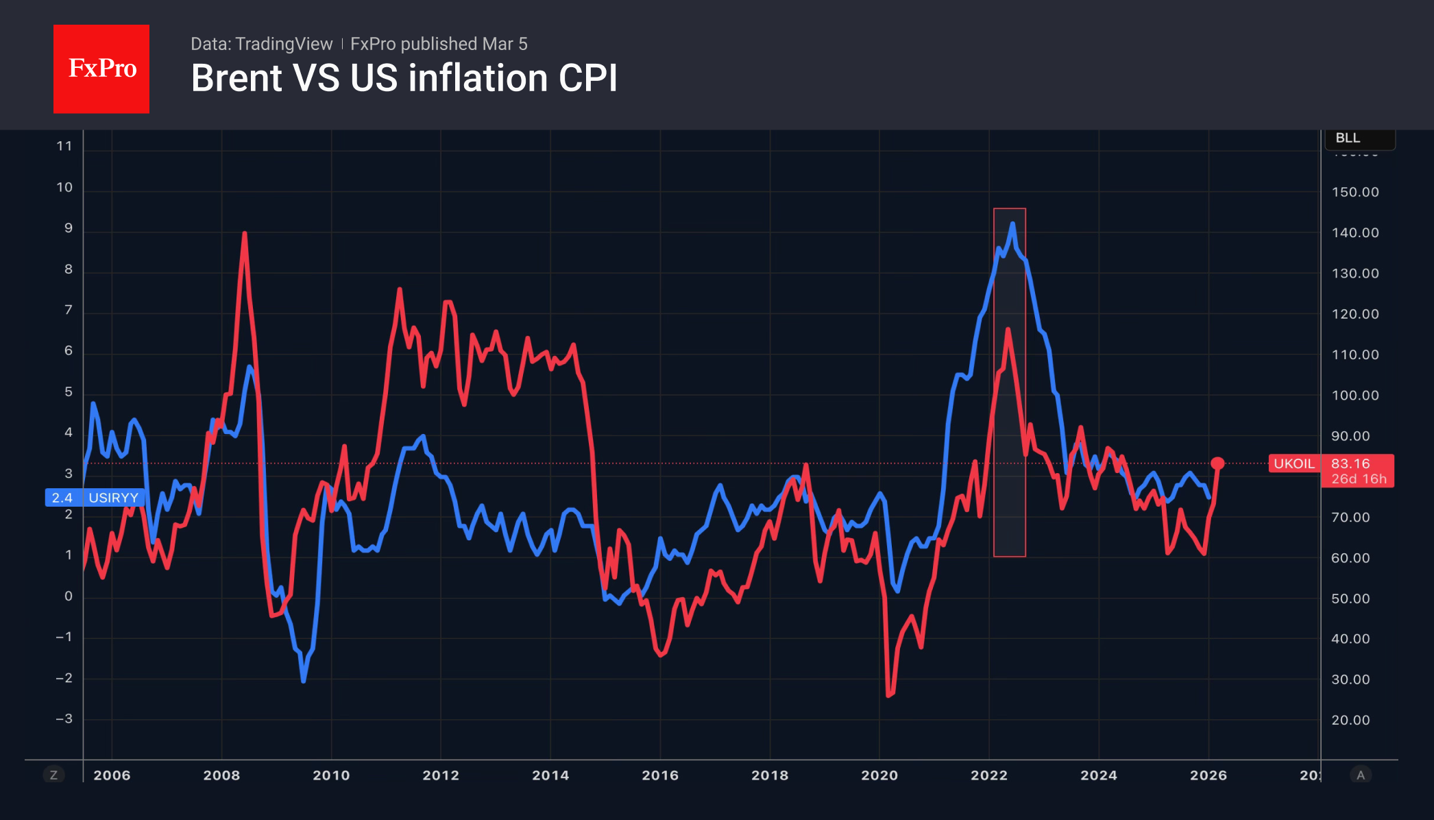 Рис. 1. Инфляция в США тесно следует за динамикой нефти.