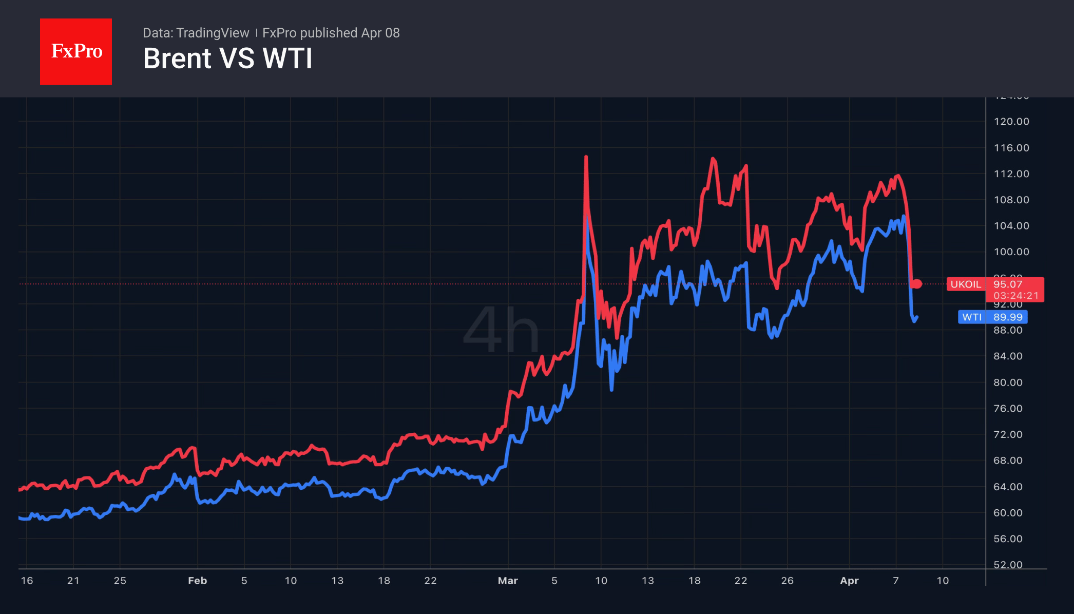 Рис. 1. Цена нефти резко упала, но далека от уровней до начала конфликта.