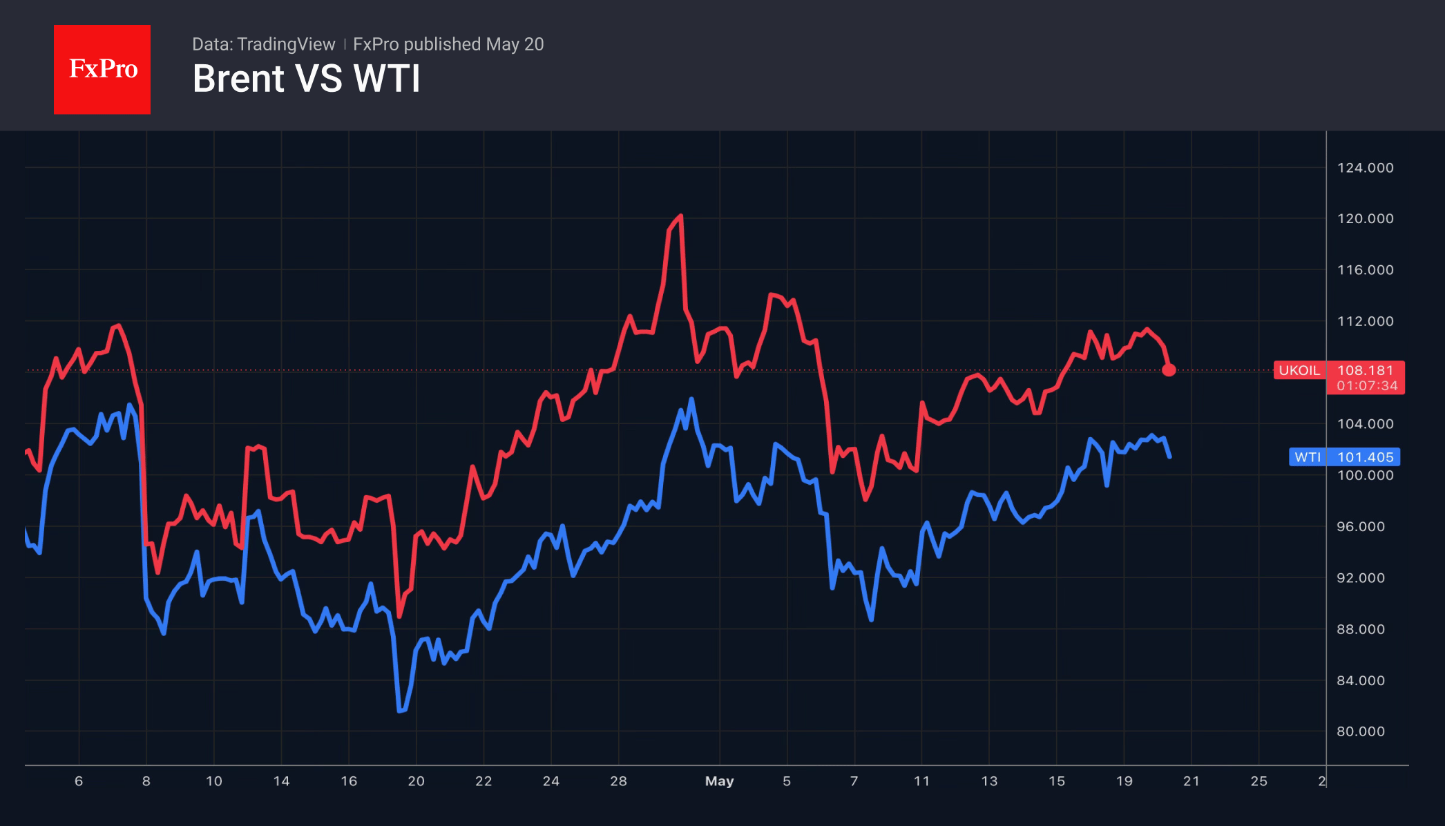 Рис. 1. Динамика цен марок Brent и WTI.