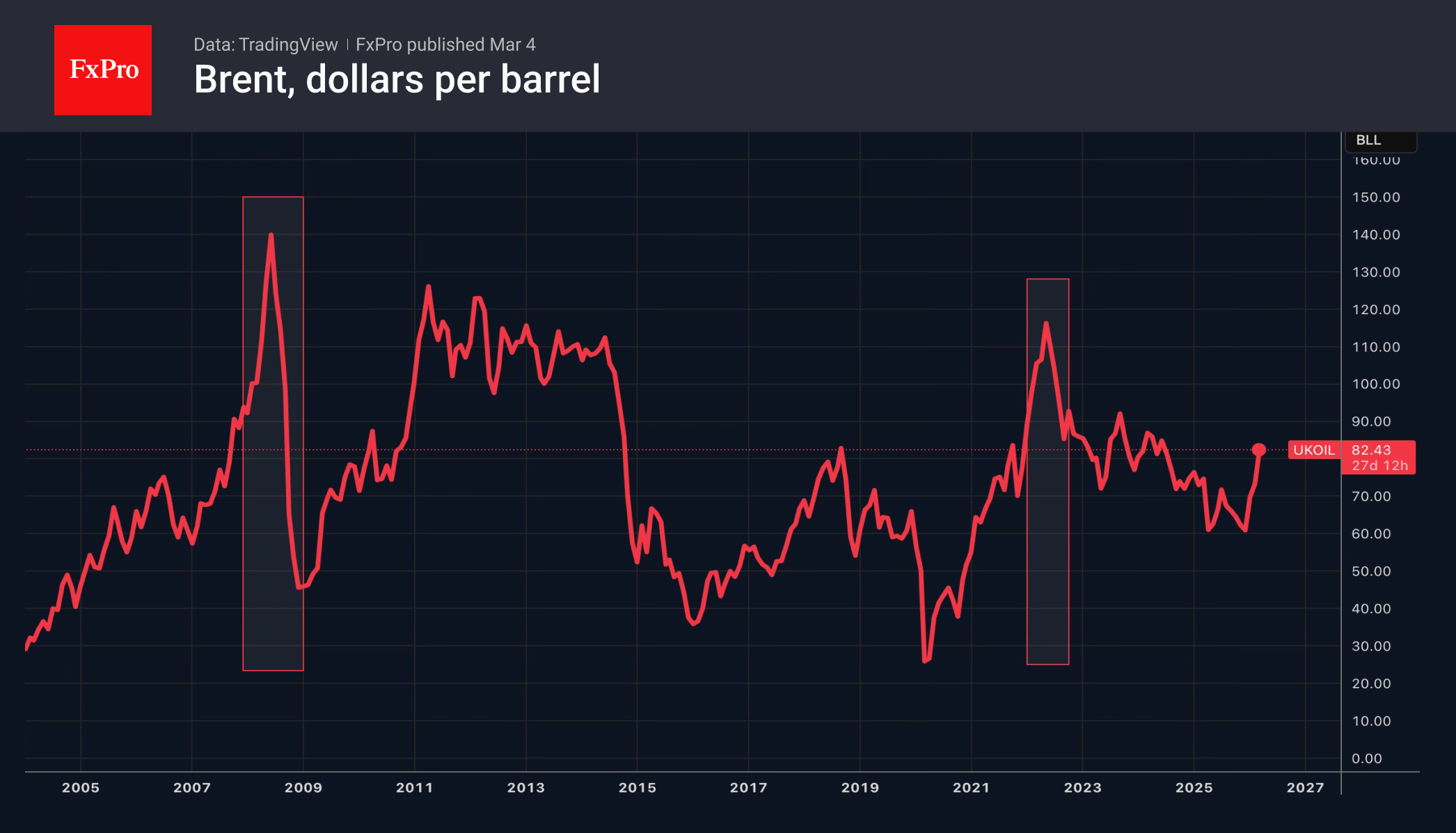 Рис. 1. Ожидаемый пик в нефти, вероятно, будет ниже, чем в 2008 и 2022 годах
