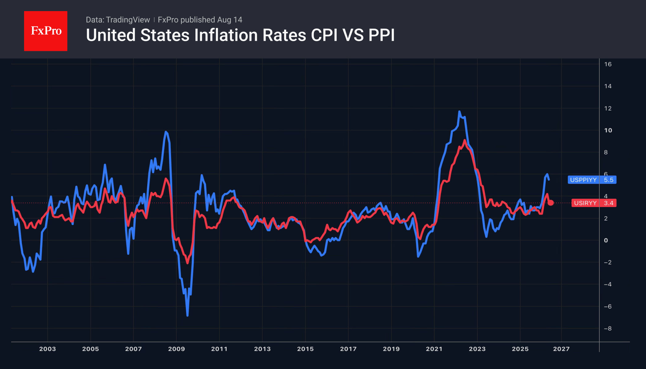 Рис. 1. Динамика CPI и PPI США, г/г.