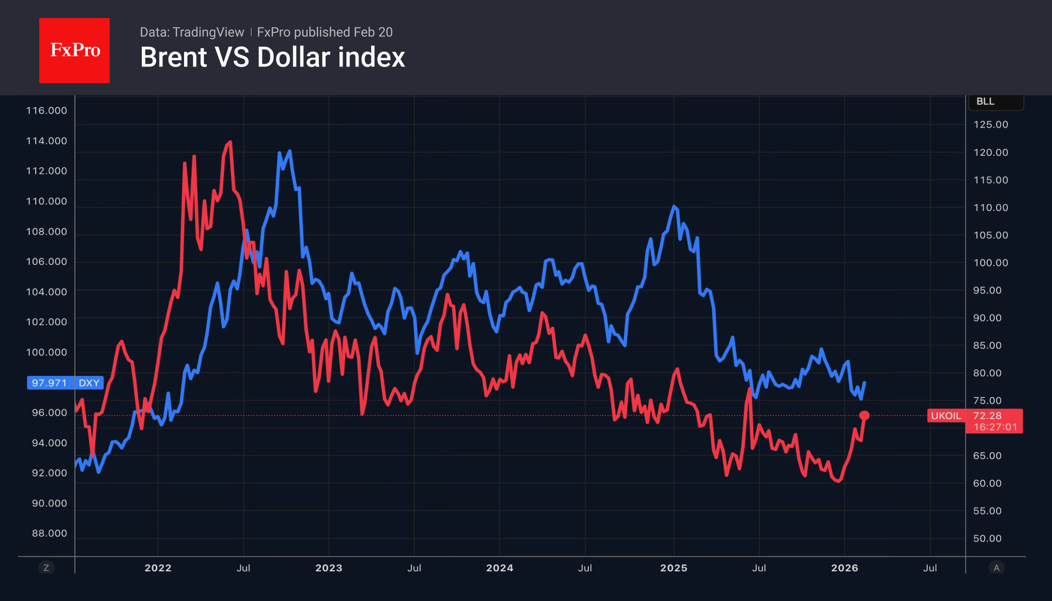 Цена нефти и курс доллара движутся в тандеме последние годы