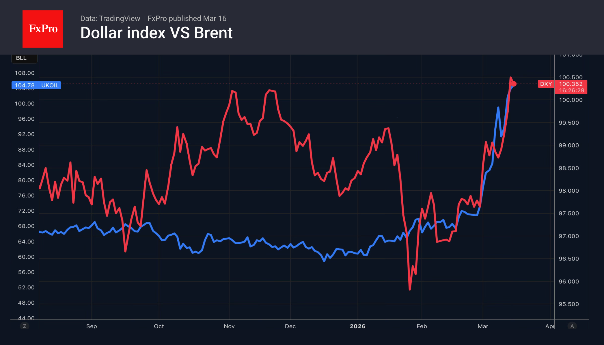 Рис. 1. Индекс доллара и Brent дуэтом штурмуют многолетние максимумы.