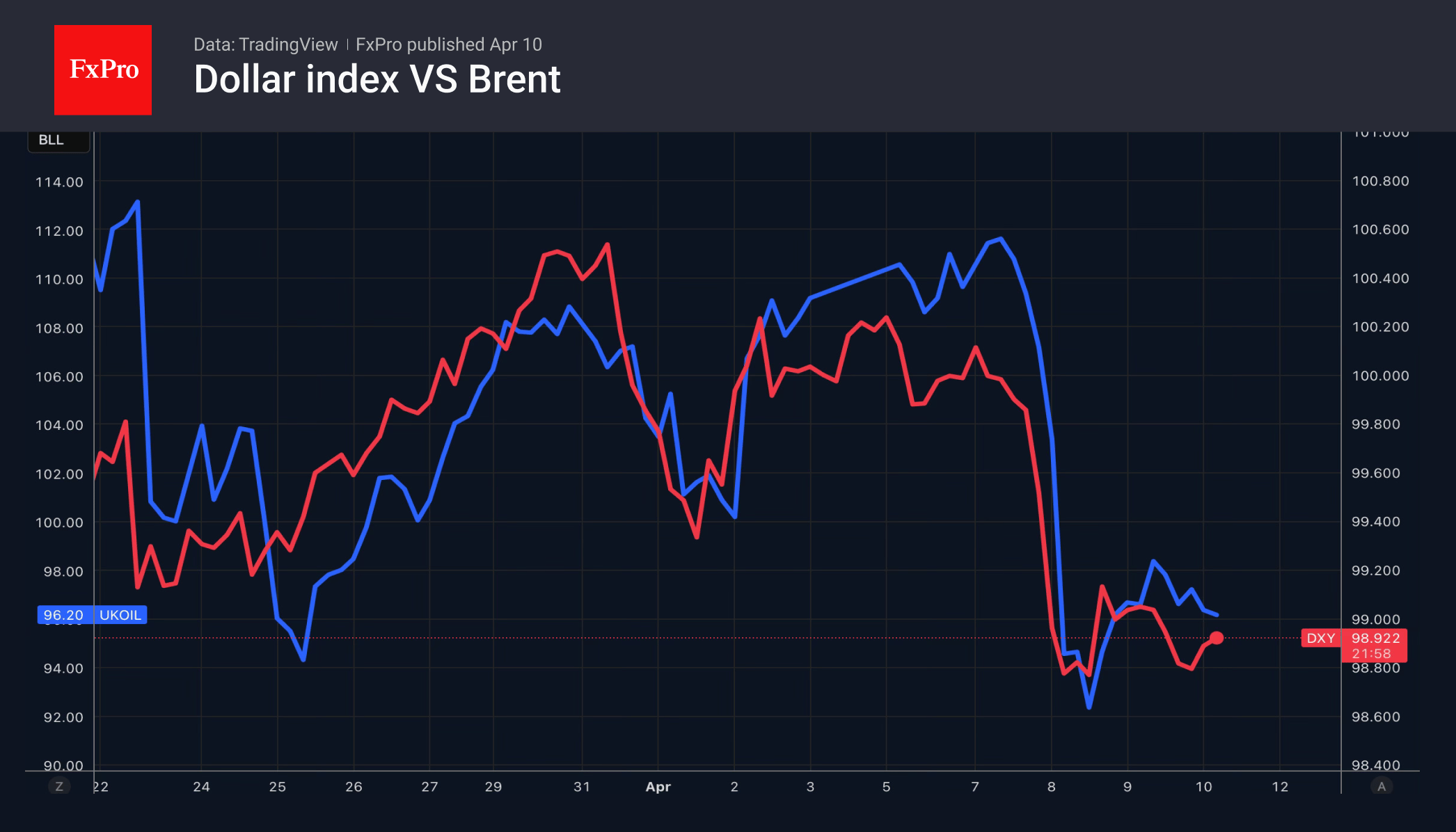 Рис. 1. Индекс доллара продолжает двигаться в унисон с Brent.