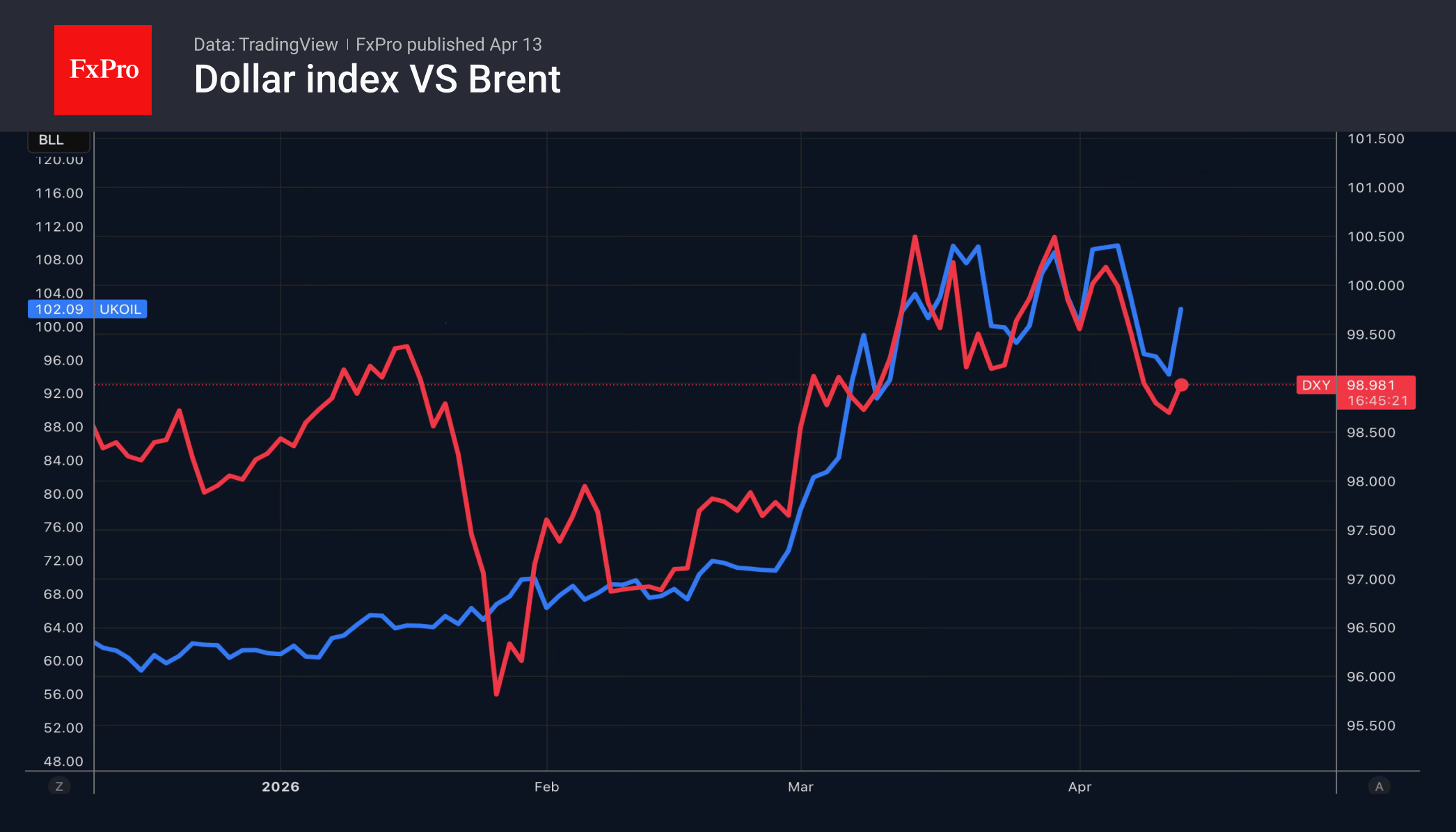 Рис. 1. Индекс доллара и Brent движутся вместе последнюю пару месяцев.