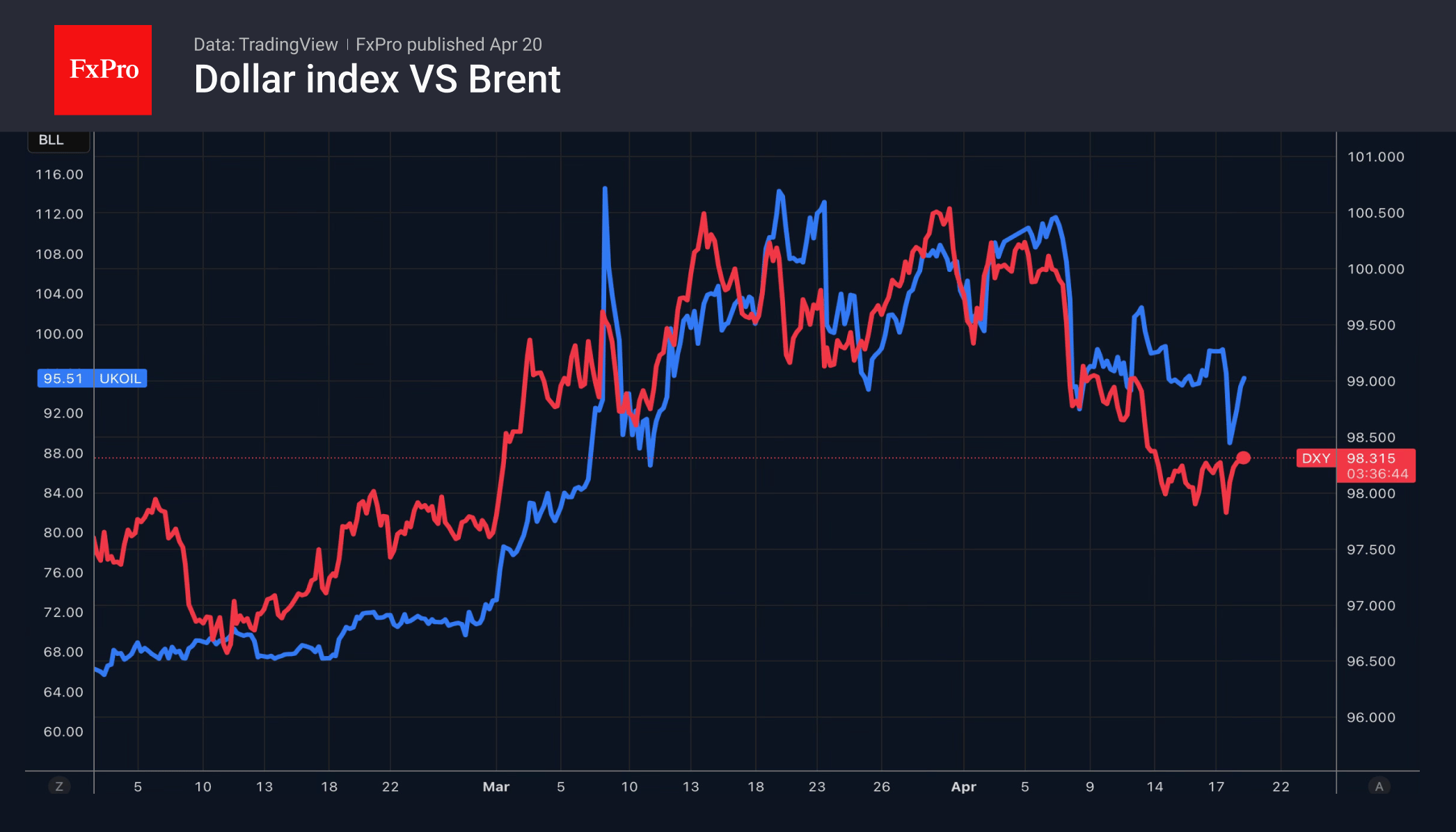 Рис. 1. Динамика индекса доллара и нефти Brent.