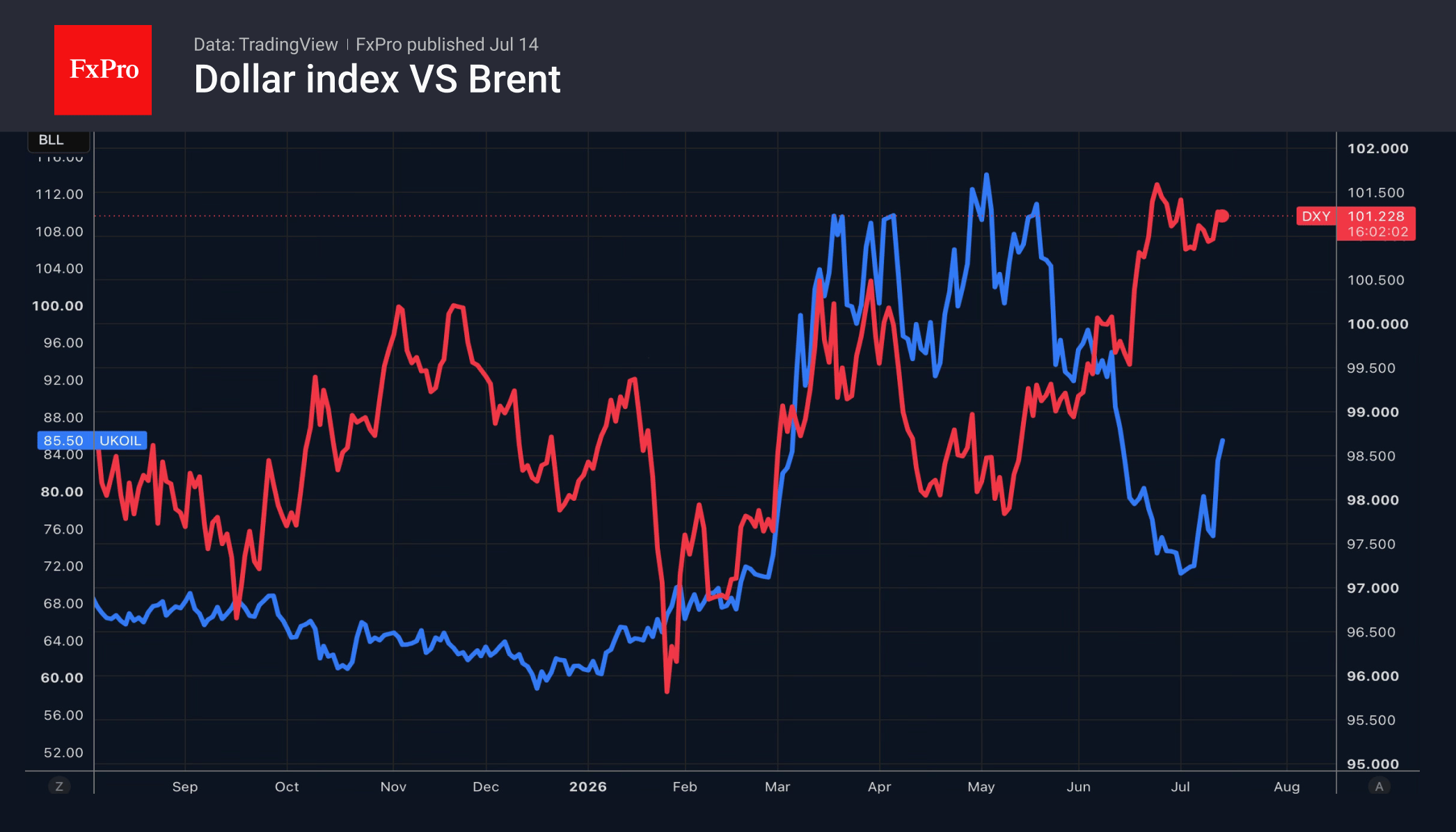 Рис. 1. Индекс доллара и нефть сорта Brent.