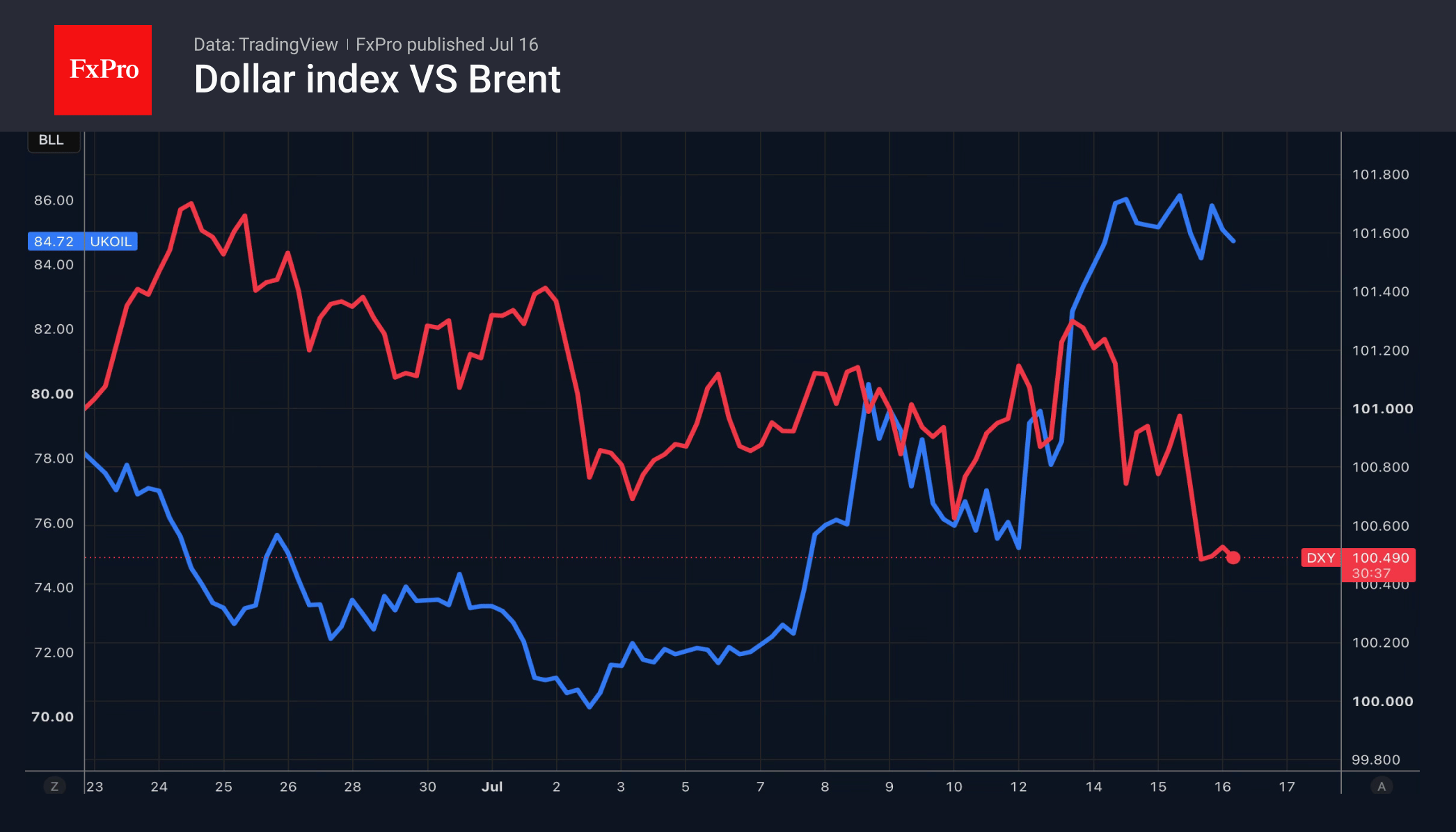Рис. 1. Динамика индекса доллара и цен на нефть марки Brent.