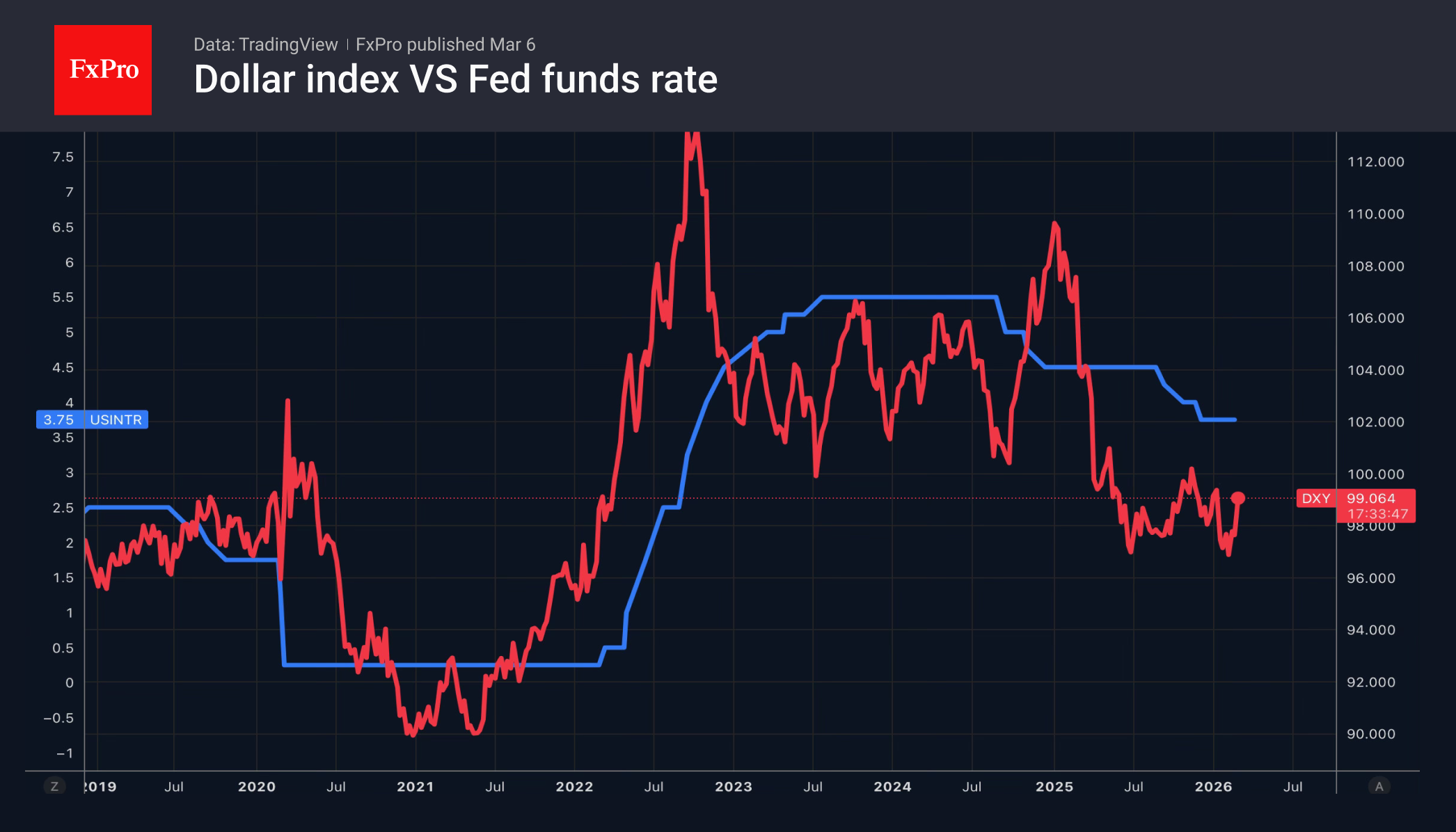 Рис. 1. Индекс доллара и динамика ключевой ставки ФРС.