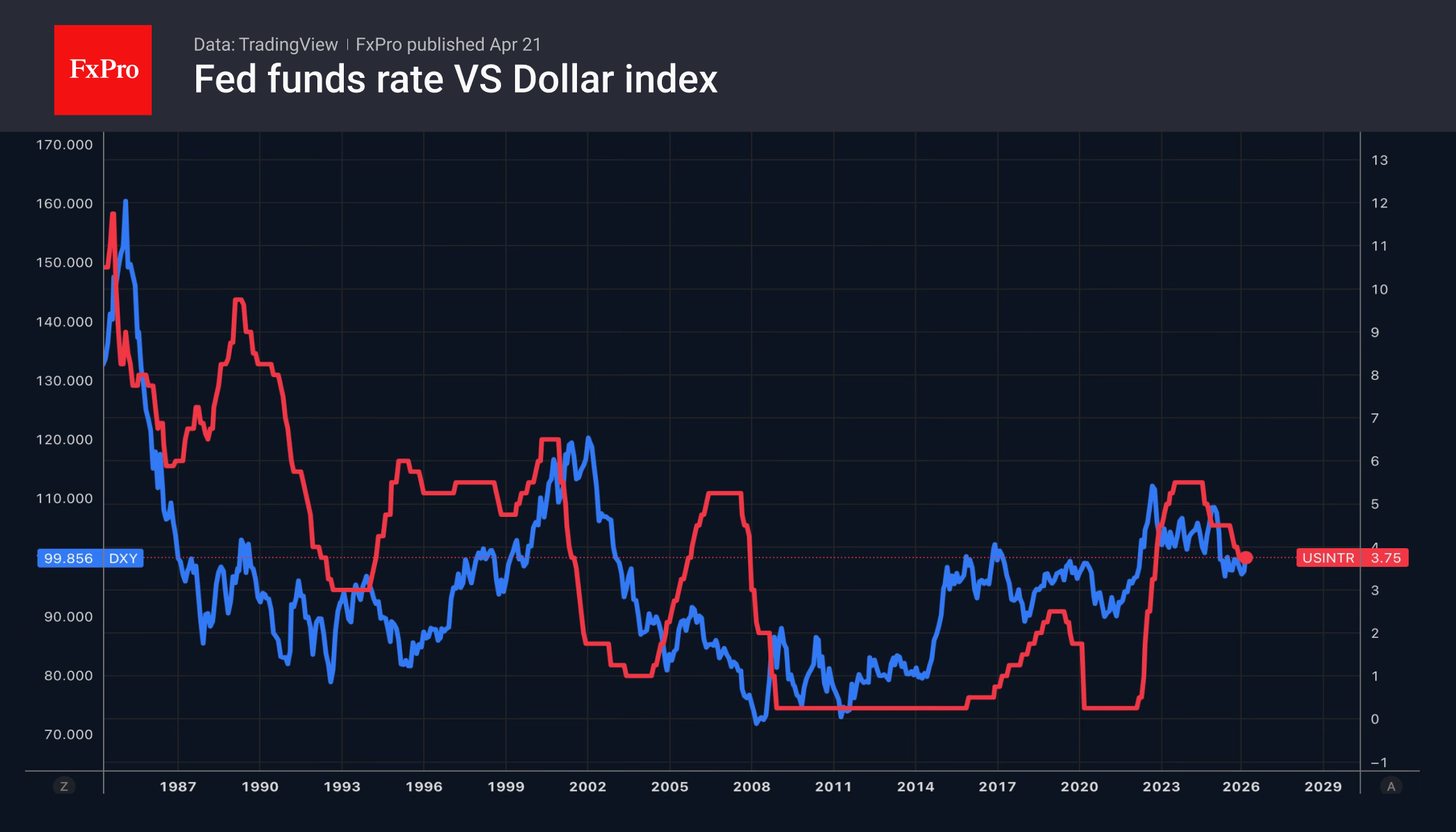 Рис. 1. Динамика ключевой ставки и индекса доллара США.