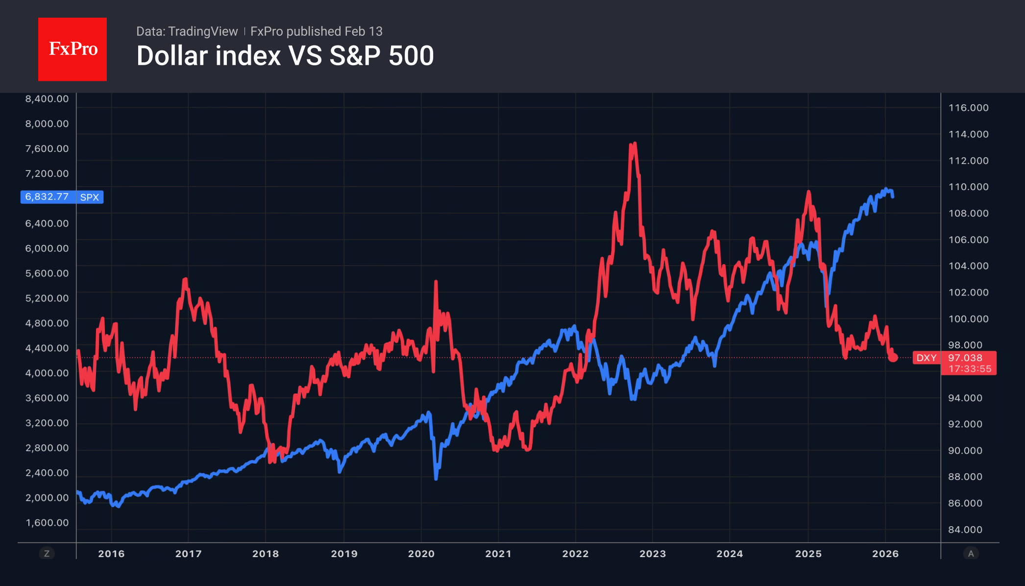 Дороги доллара и S&P 500 разошлись с апреля 2025