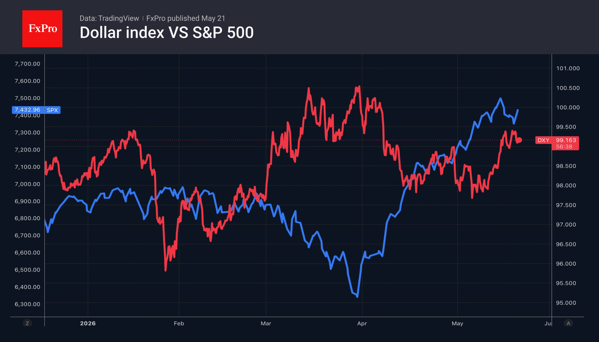 Рис. 1. Индекс доллара и S&P 500 пошли вместе в рост в мае.