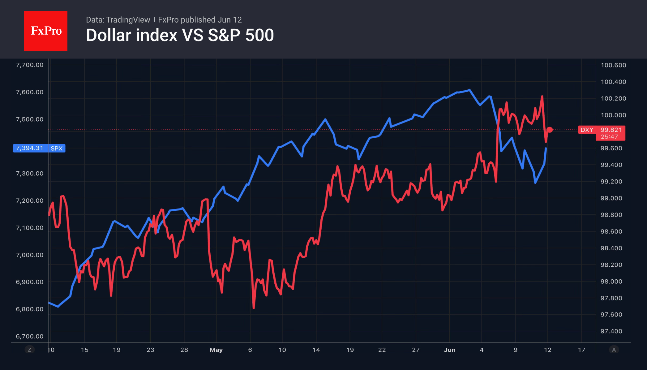 Рис. 1. Динамика индекса доллара и S&P500 за последний месяц.