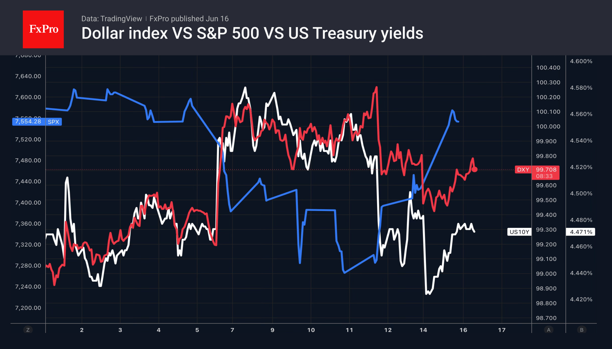 Рис. 1. Динамика индекса доллара, S&P500 и доходности 10-летних гособлигаций США.