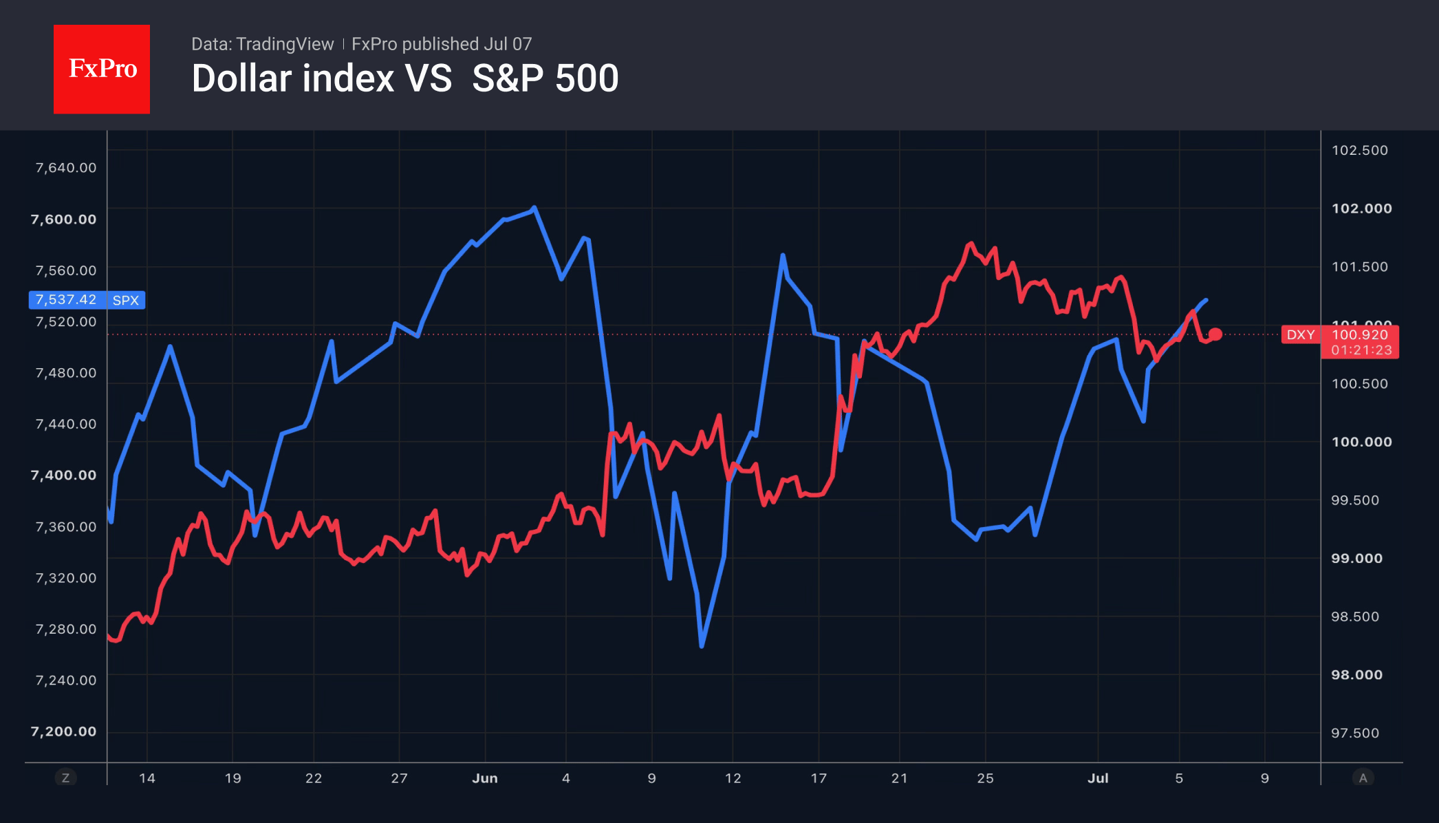 Рис. 1. Динамика индекса доллара и S&P 500.