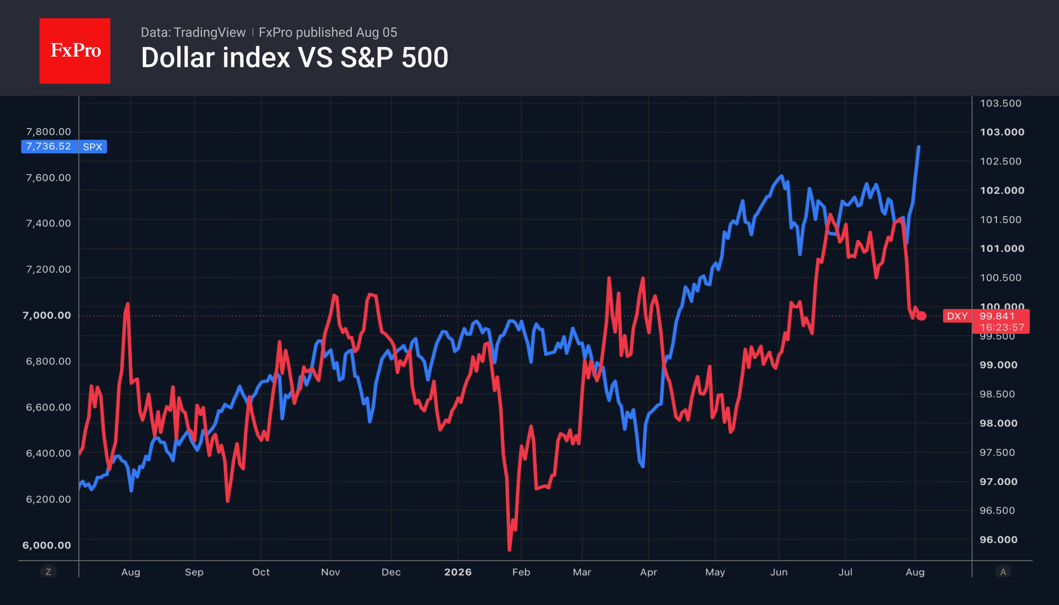 Рис. 1. Индекс доллара и S&P 500 резко пошли в разные стороны.