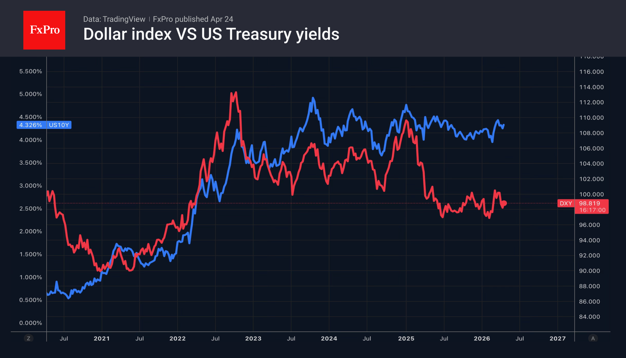Рис. 1. Индекс доллара слабее, чем следует из динамики доходности 10-летних облигаций.