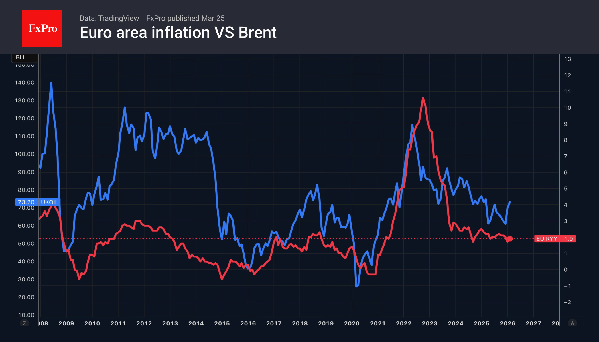Рис. 1. Цена Brent и динамика потребительской инфляции еврозоны.