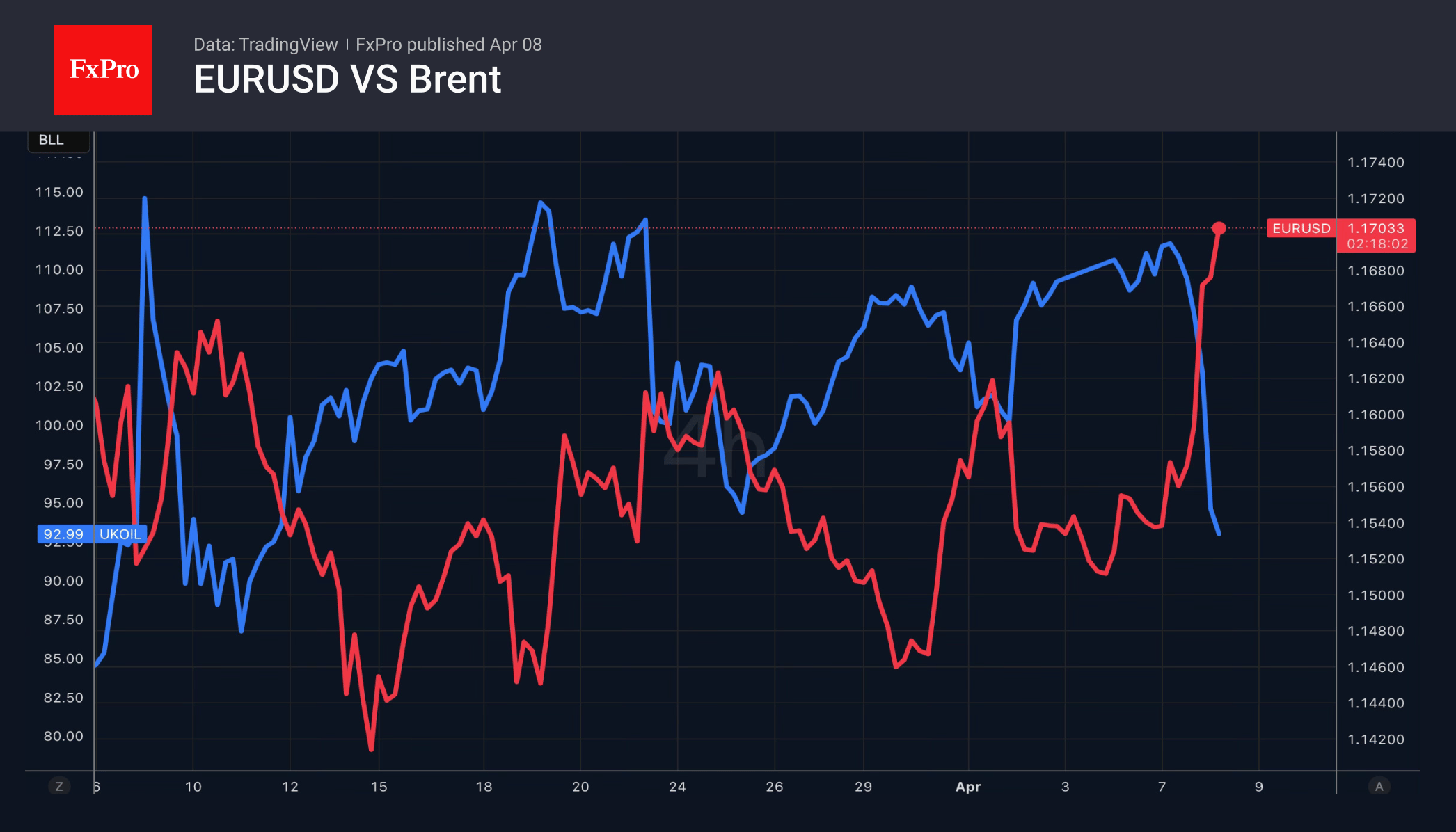 Рис. 1. EURUSD приблизился к 1.17 на падении Brent на 10%.