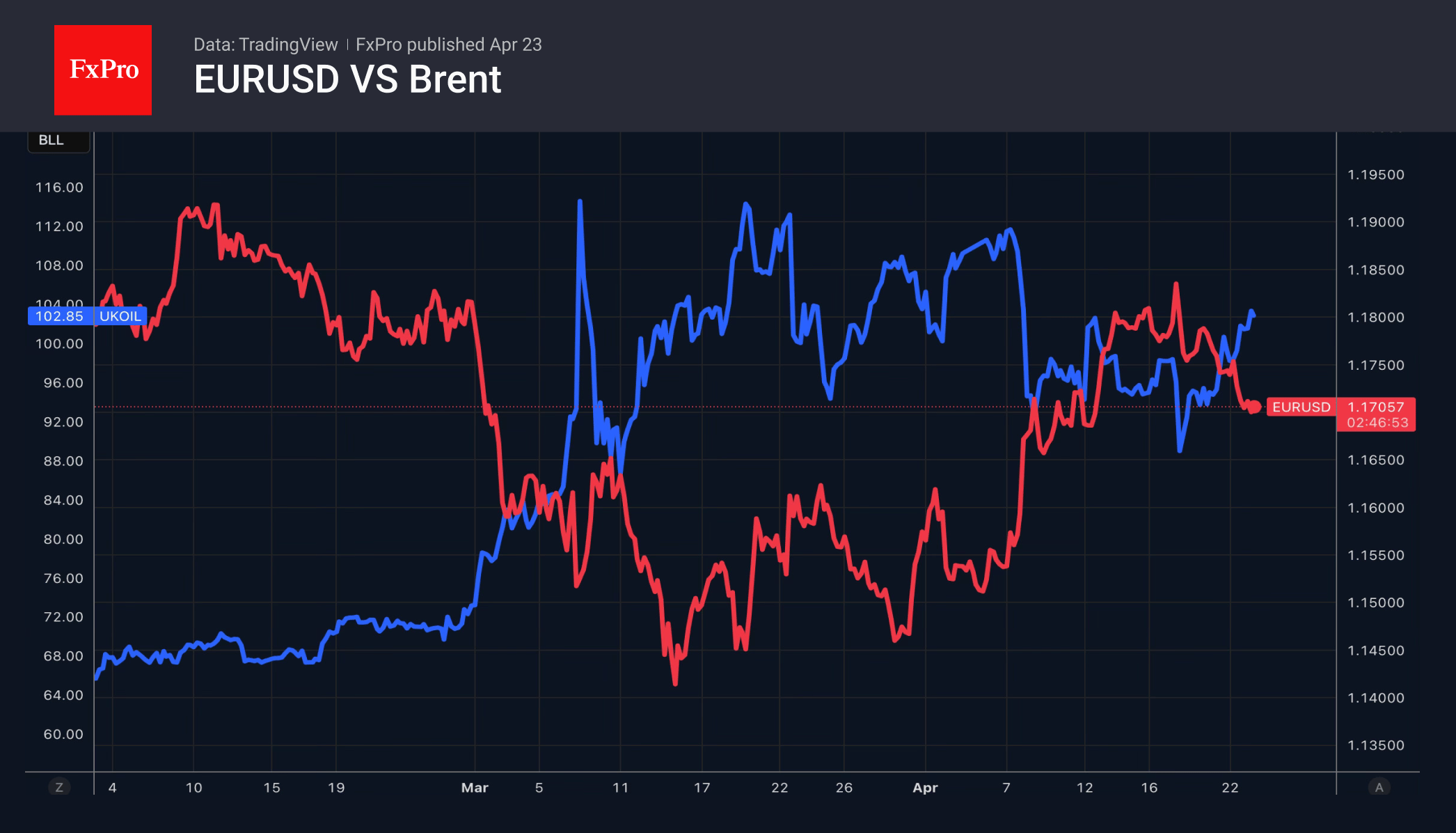 Рис. 1. Динамика EURUSD и нефти Brent с начала февраля.