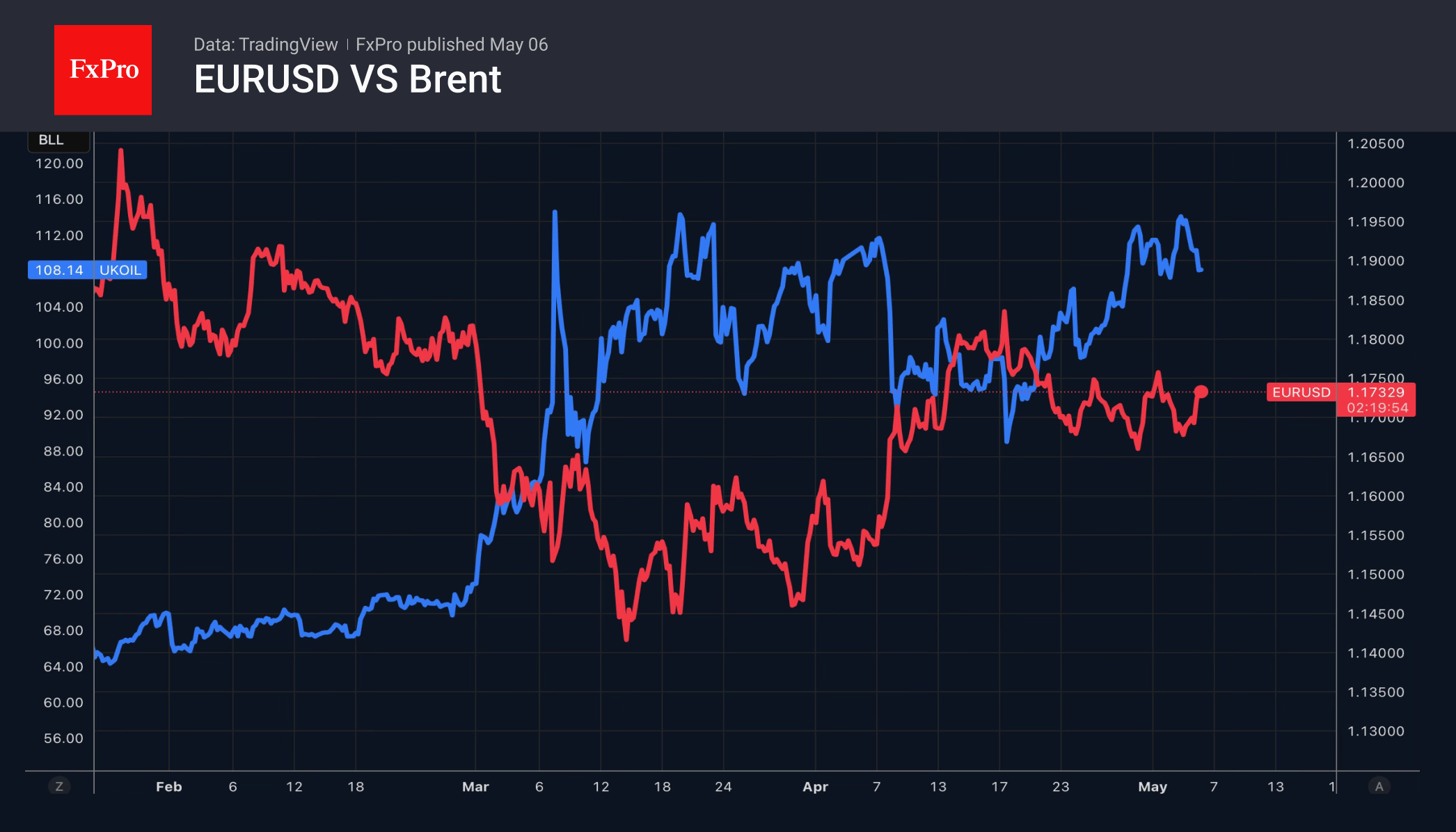 Рис. 1. Снижение цен на нефть помогает EURUSD двигаться на север.