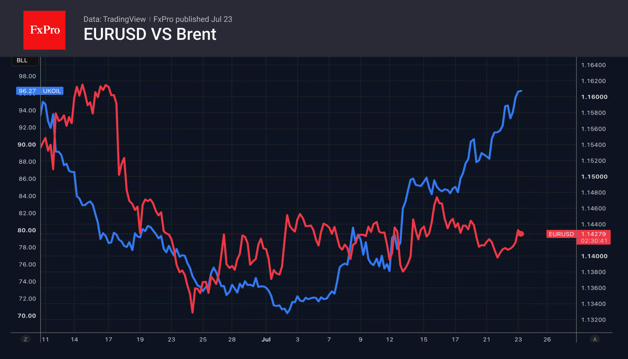 Рис. 1. Уверенный рост нефти вновь мешает повышению EURUSD.